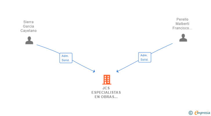 Vinculaciones societarias de JCS ESPECIALISTAS EN OBRAS SL