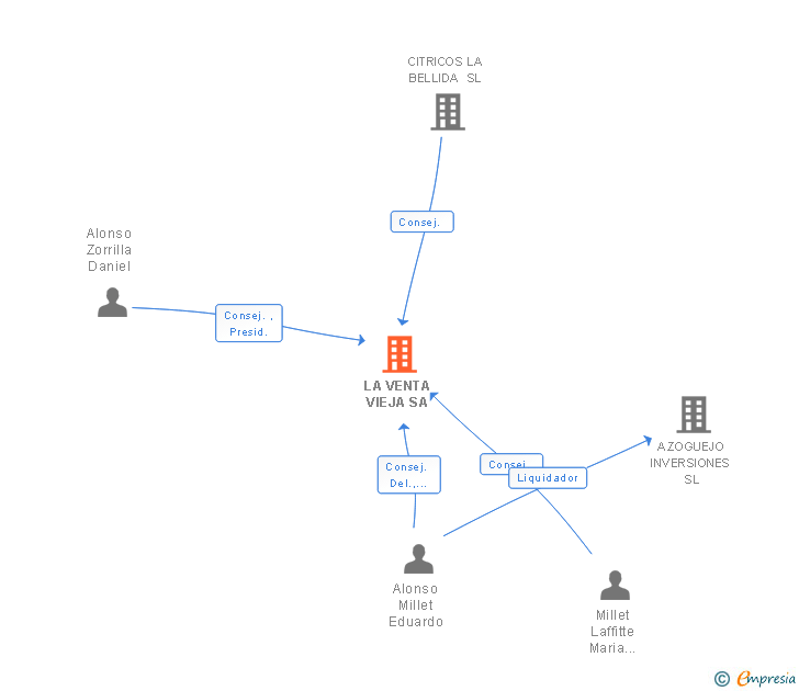 Vinculaciones societarias de LA VENTA VIEJA SA