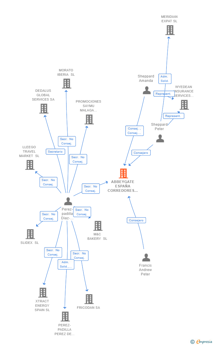 Vinculaciones societarias de ABBEYGATE ESPAÑA CORREDORES DE SEGUROS SL