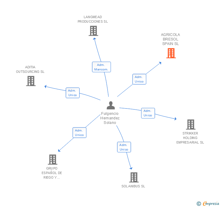 Vinculaciones societarias de AGRICOLA BRESOL SPAIN SL