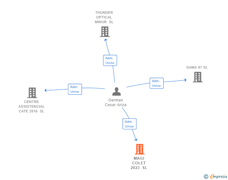 Vinculaciones societarias de MAGI COLET 2023 SL