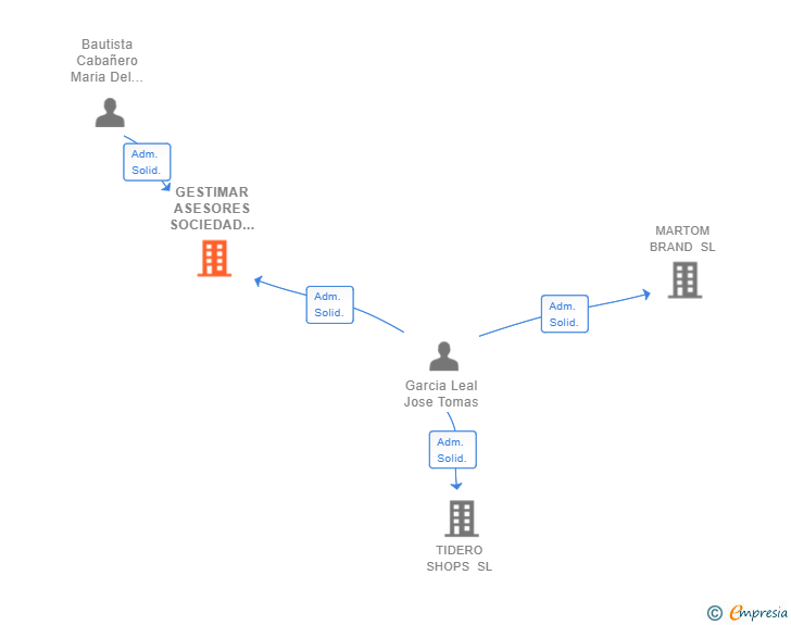 Vinculaciones societarias de GESTIMAR ASESORES SOCIEDAD MICROCOOPERATIVA DE CASTILLA LA MANCHA