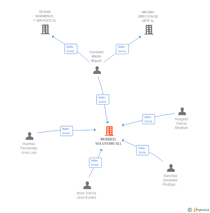 Vinculaciones societarias de MOBBEEL SOLUTIONS SL