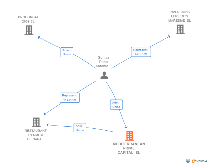 Vinculaciones societarias de MEDITERRANEAN PRIME CAPITAL SL