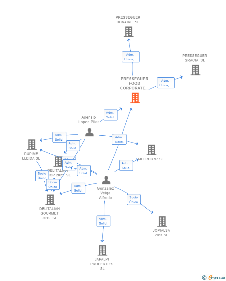 Vinculaciones societarias de PRESSEGUER FOOD CORPORATE SL