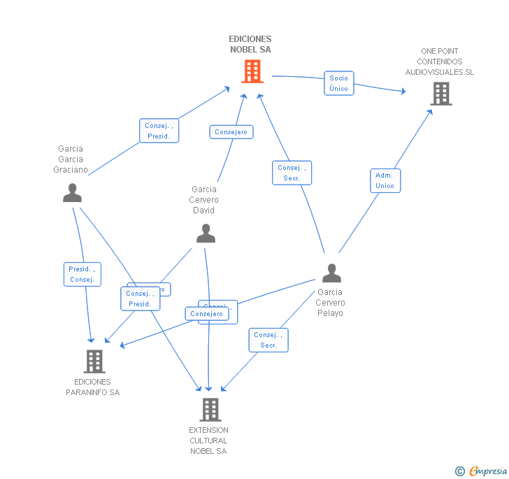 Vinculaciones societarias de EDICIONES NOBEL SA