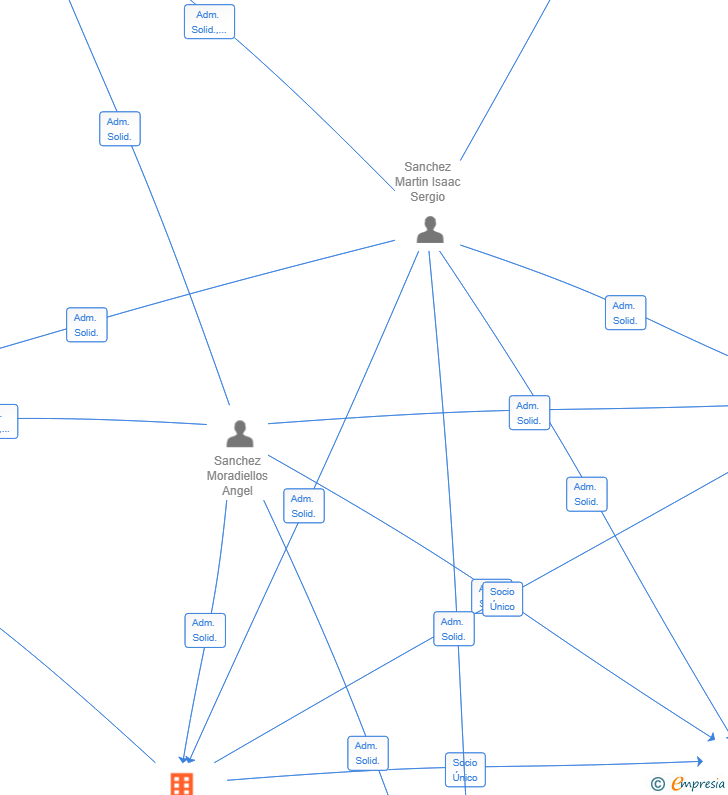 Vinculaciones societarias de OROMAN HOLDING & INVESTMENTS SL