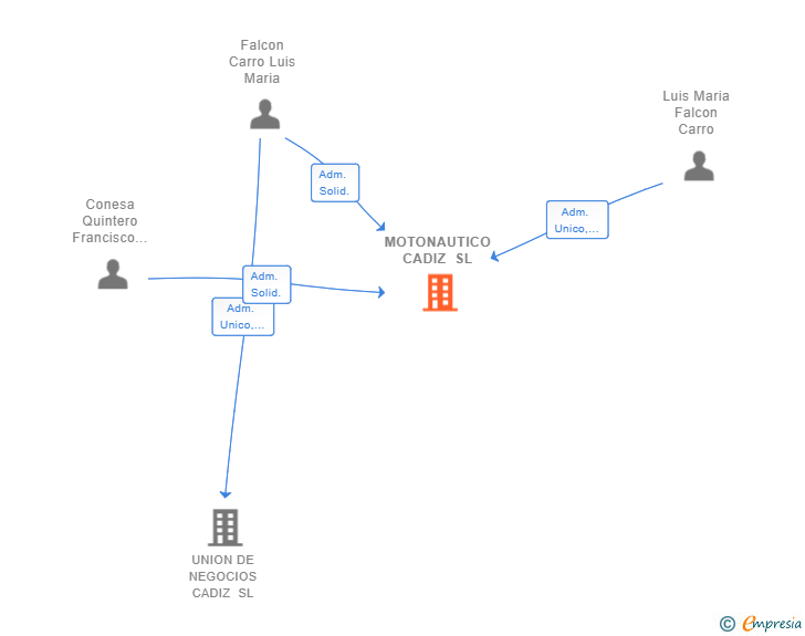 Vinculaciones societarias de MOTONAUTICO CADIZ SL