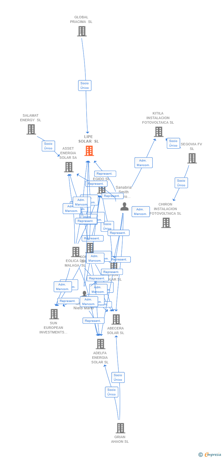 Vinculaciones societarias de LIPE SOLAR SL