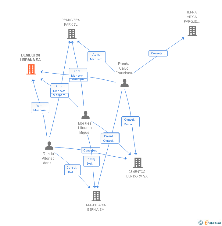 Vinculaciones societarias de BENIDORM URBANA SA