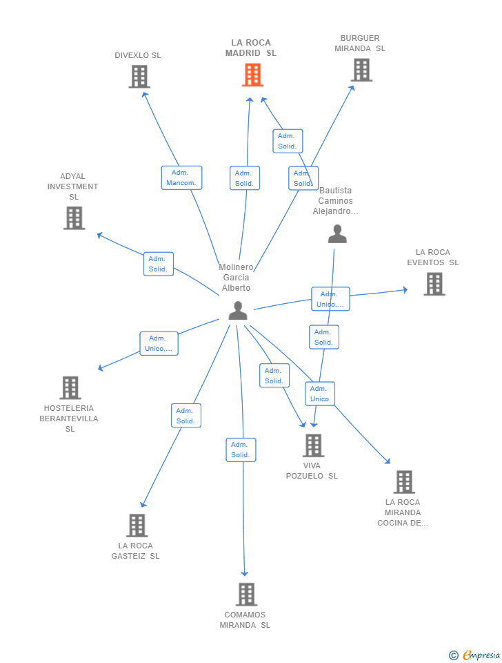 Vinculaciones societarias de LA ROCA MADRID SL