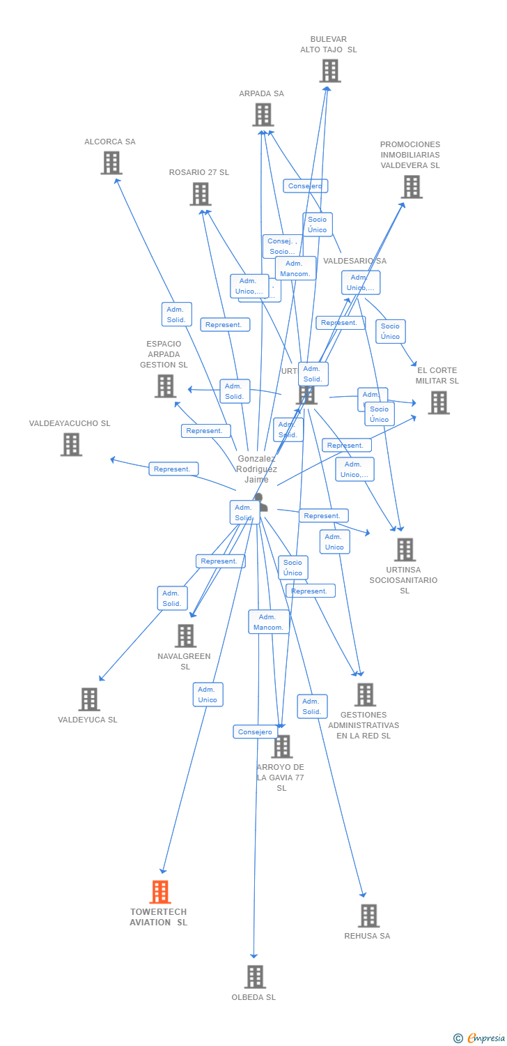 Vinculaciones societarias de TOWERTECH AVIATION SL