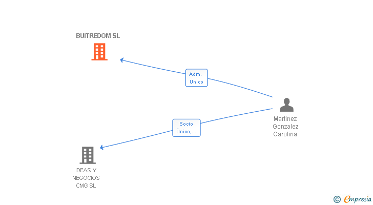 Vinculaciones societarias de BUITREDOM SL