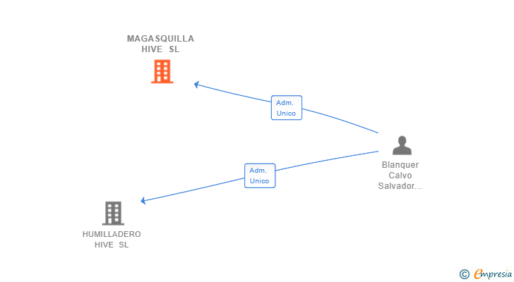 Vinculaciones societarias de MAGASQUILLA HIVE SL