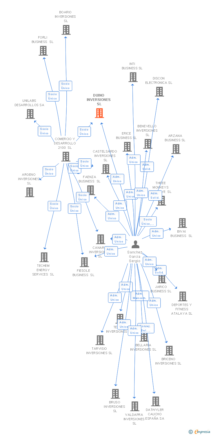 Vinculaciones societarias de DUINO INVERSIONES SL