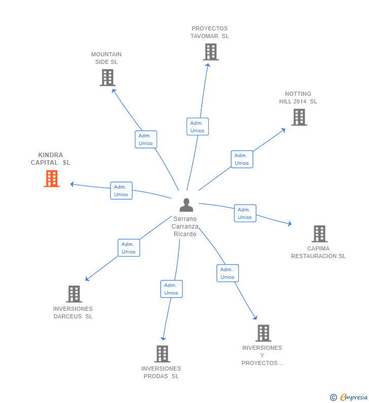 Vinculaciones societarias de KINDRA CAPITAL SL