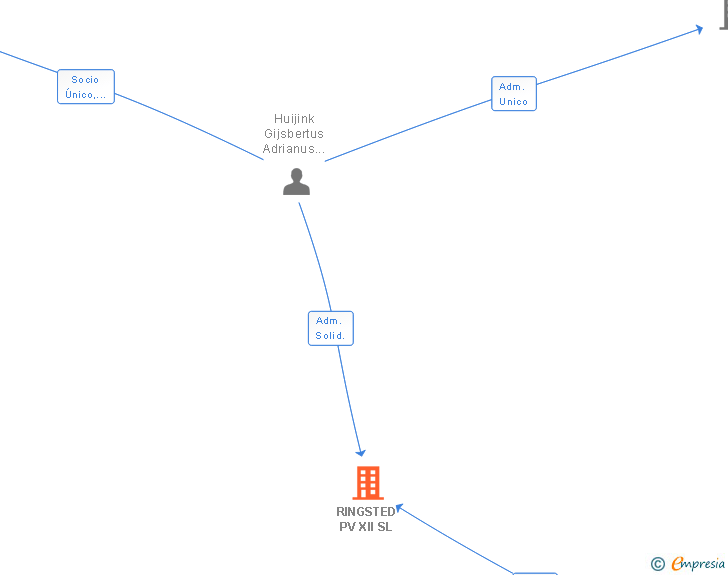 Vinculaciones societarias de RINGSTED PV XII SL