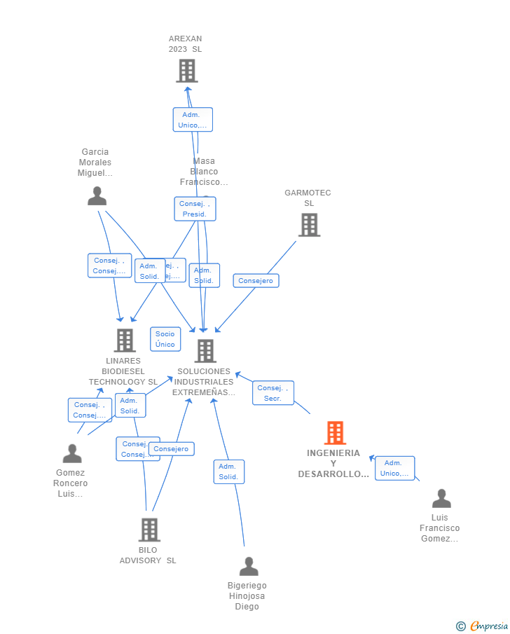 Vinculaciones societarias de INGENIERIA Y DESARROLLO GR SL