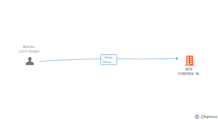 Vinculaciones societarias de APS CONTROL SL