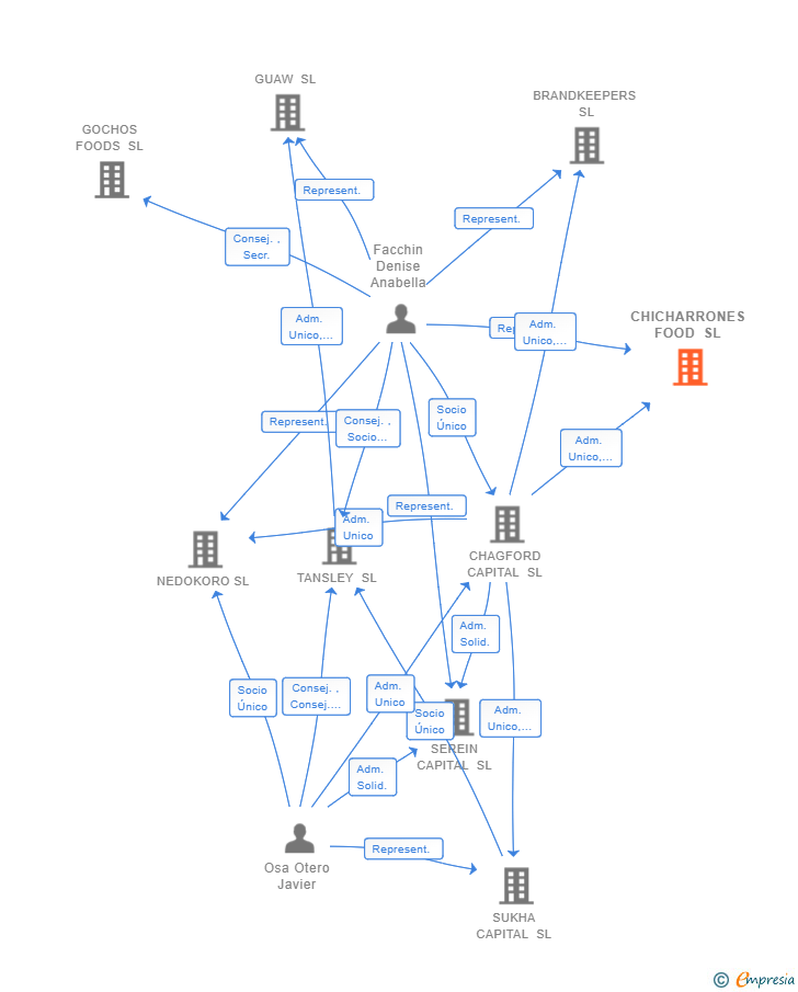 Vinculaciones societarias de CHICHARRONES FOOD SL