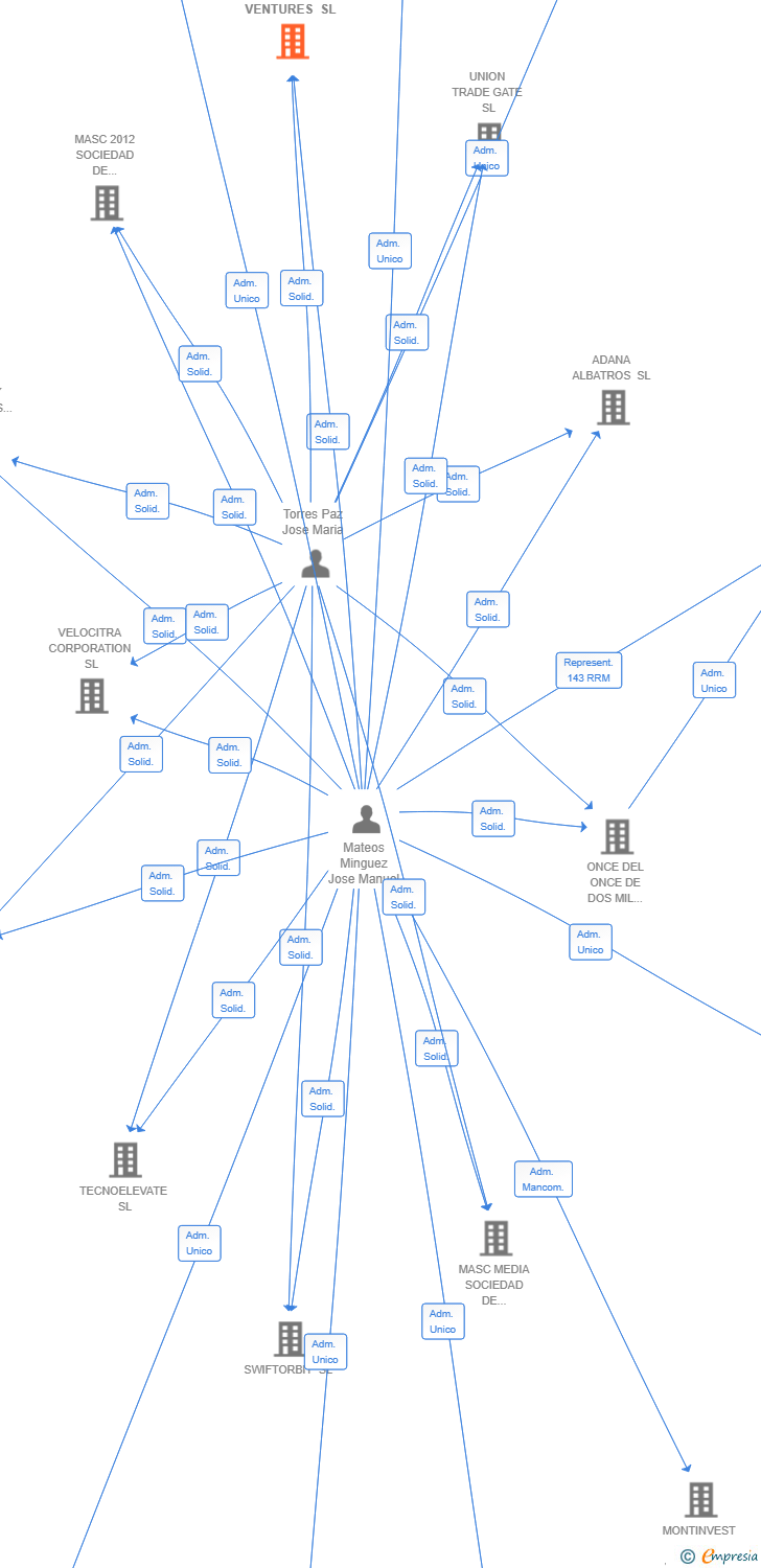 Vinculaciones societarias de PROMOPRIME VENTURES SL