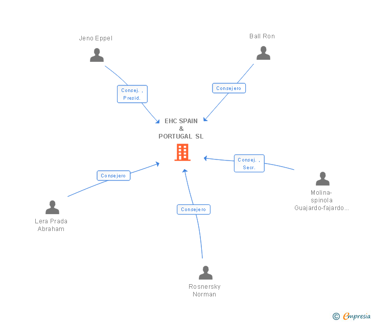 Vinculaciones societarias de EHC SPAIN & PORTUGAL SL