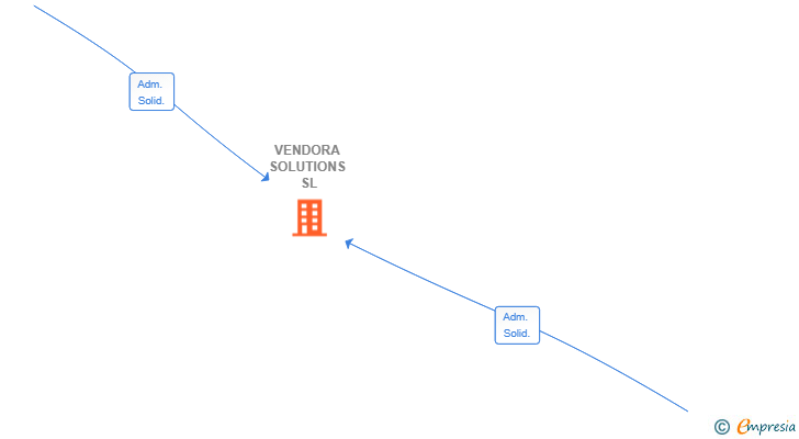 Vinculaciones societarias de VENDORA SOLUTIONS SL