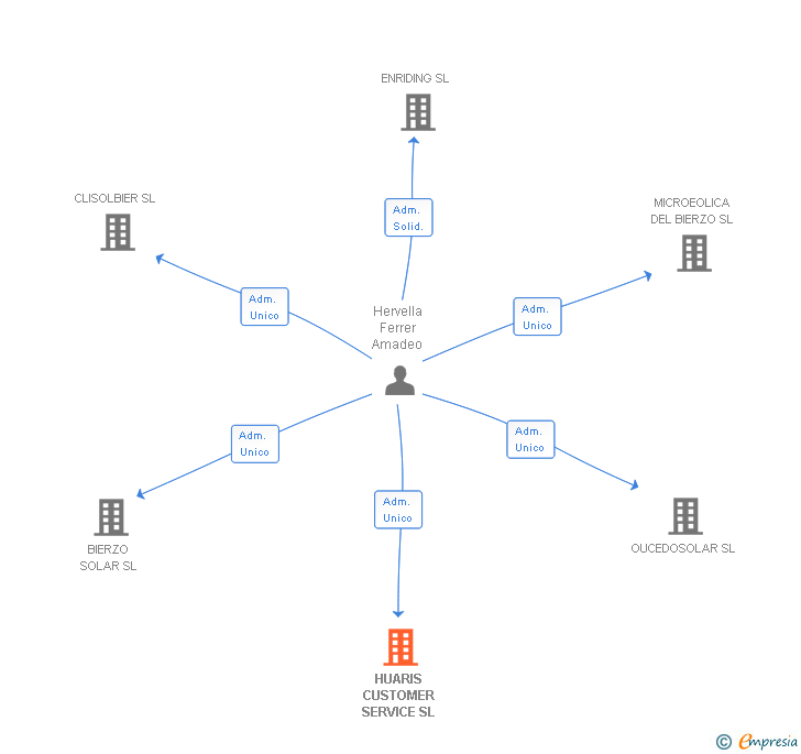 Vinculaciones societarias de HUARIS CUSTOMER SERVICE SL