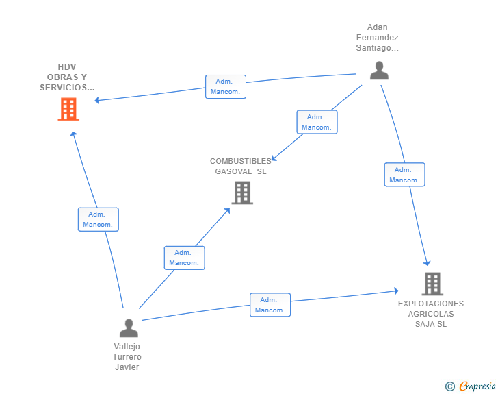 Vinculaciones societarias de HDV OBRAS Y SERVICIOS SL