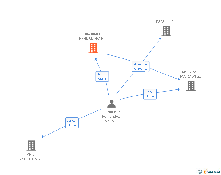 Vinculaciones societarias de MAXIMO HERNANDEZ SL
