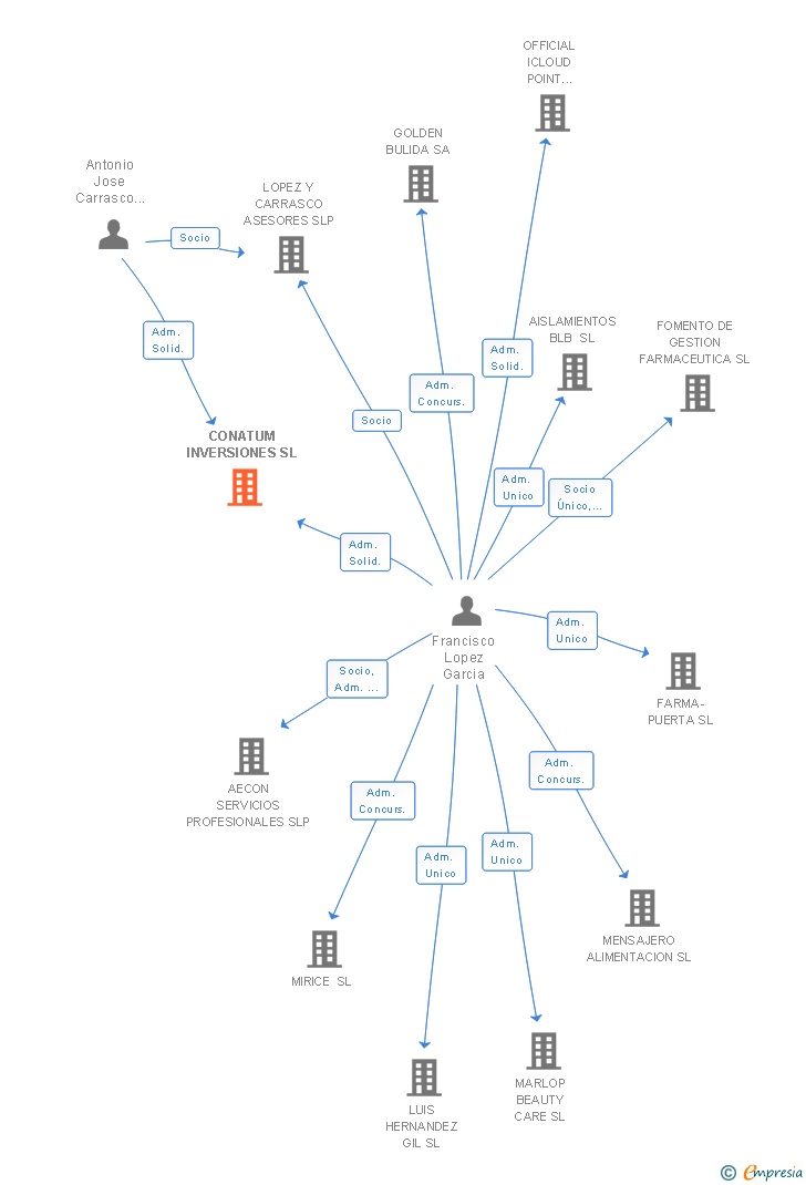 Vinculaciones societarias de CONATUM INVERSIONES SL