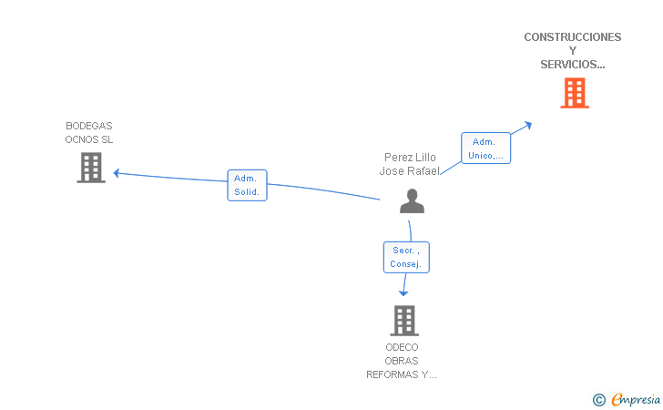 Vinculaciones societarias de CONSTRUCCIONES Y SERVICIOS LITRA LAND SL