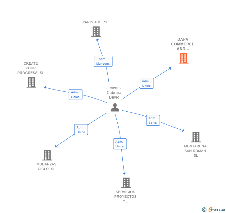 Vinculaciones societarias de DAPA COMMERCE AND INVESTMENTS SL