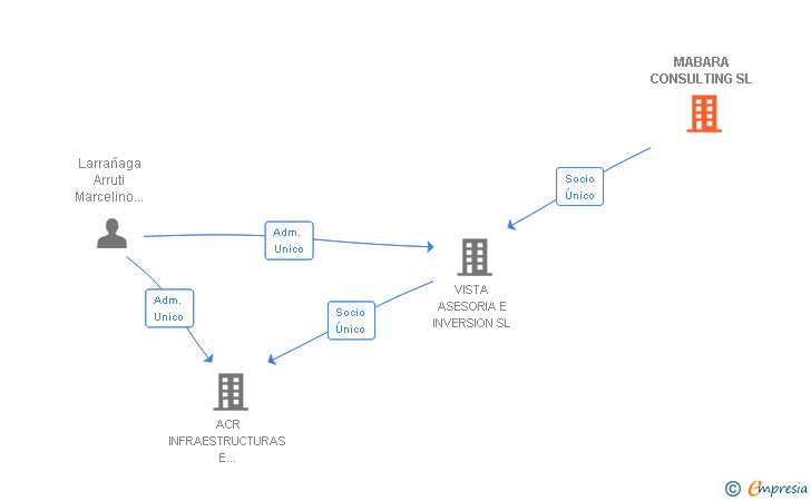 Vinculaciones societarias de MABARA CONSULTING SL