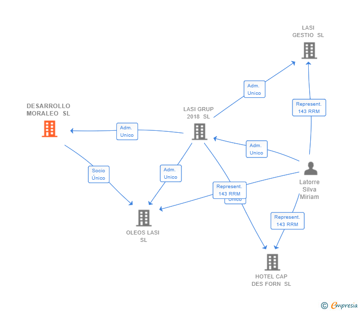 Vinculaciones societarias de DESARROLLO MORALEO SL