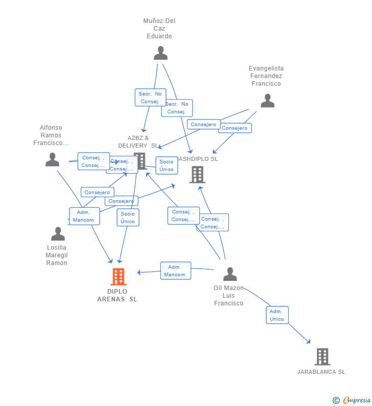 Vinculaciones societarias de DIPLO ARENAS SL