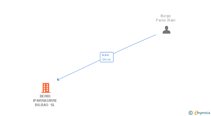 Vinculaciones societarias de BERRI IPARRAGIRRE BILBAO SL