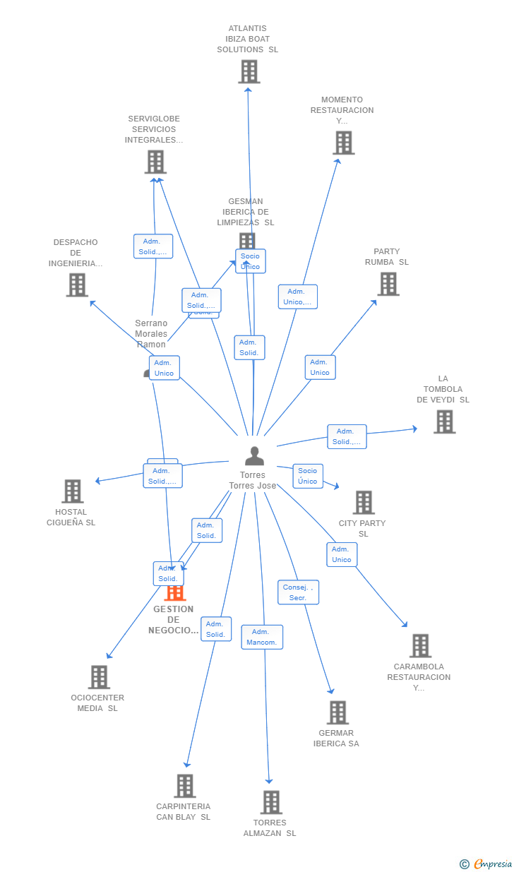 Vinculaciones societarias de GESTION DE NEGOCIO Y DESARROLLO EMPRESARIAL SL