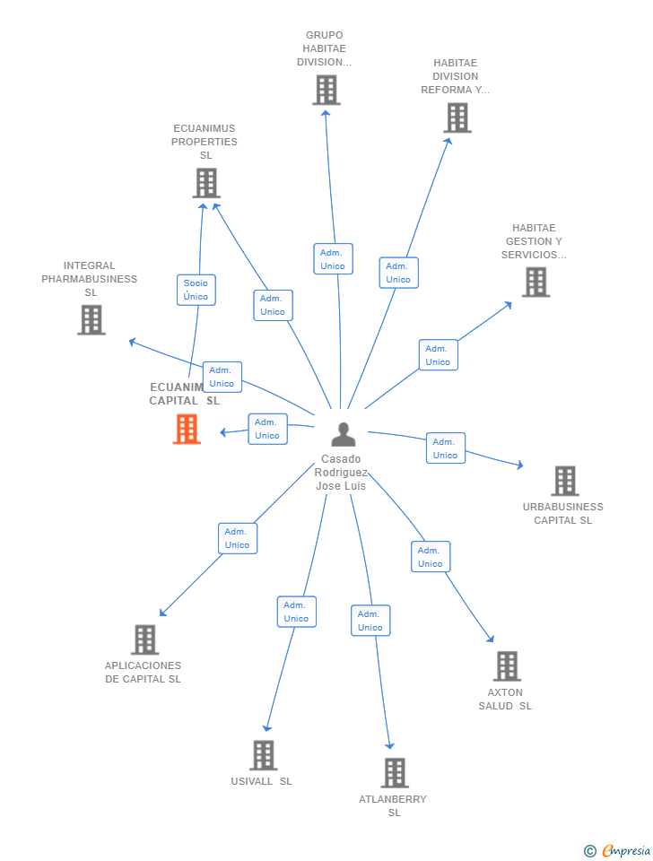 Vinculaciones societarias de ECUANIMUS CAPITAL SL