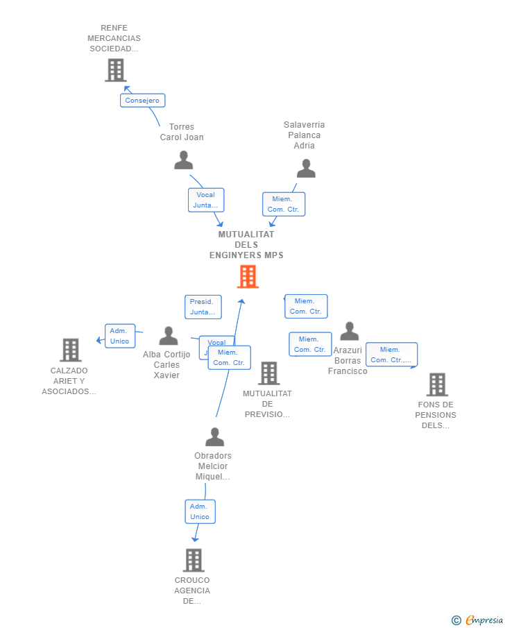 Vinculaciones societarias de MUTUALITAT DELS ENGINYERS MPS