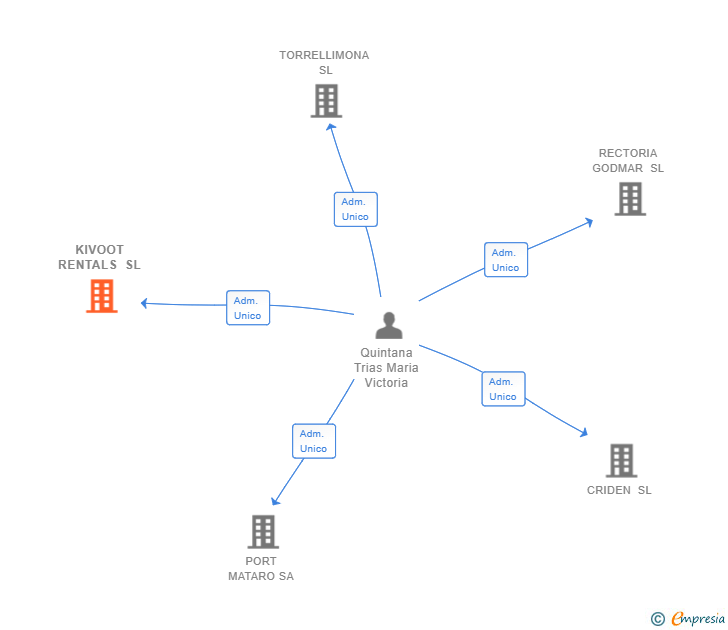 Vinculaciones societarias de KIVOOT RENTALS SL (EXTINGUIDA)