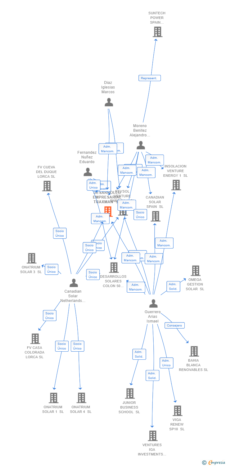 Vinculaciones societarias de DESARROLLO EMPRESARIAL TRAXMAN SL