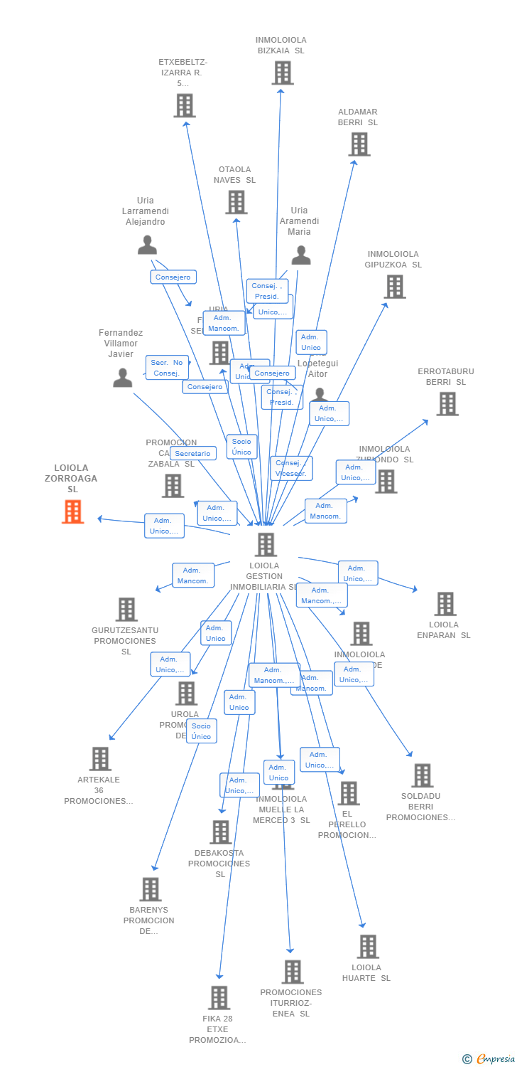 Vinculaciones societarias de LOIOLA ZORROAGA SL
