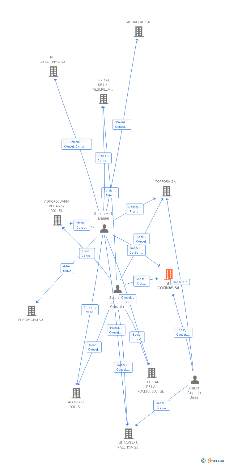 Vinculaciones societarias de KIT COCINAS SA