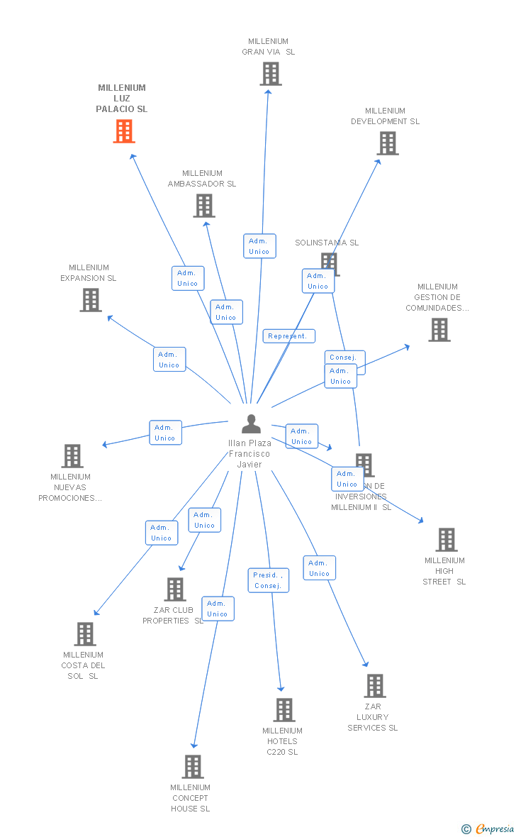 Vinculaciones societarias de MILLENIUM LUZ PALACIO SL