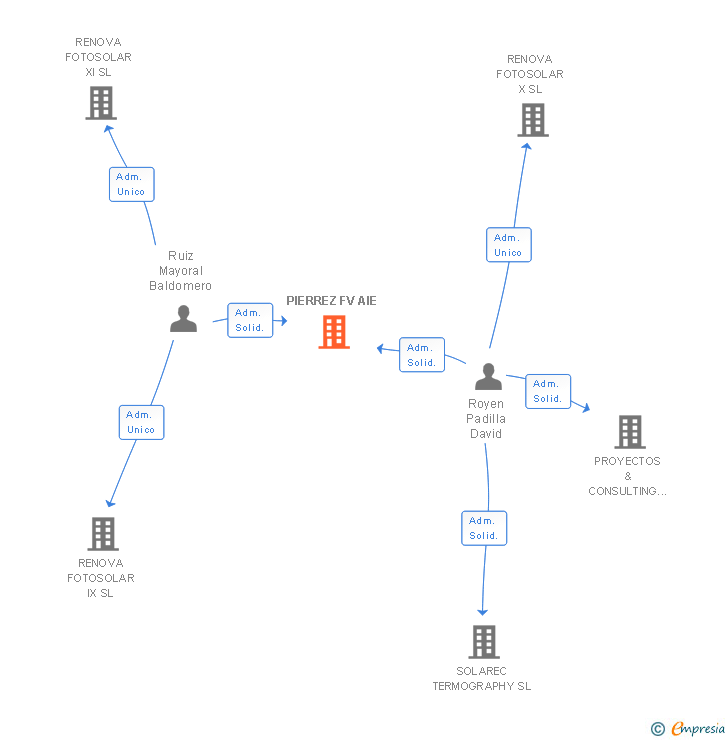 Vinculaciones societarias de PIERREZ FV AIE