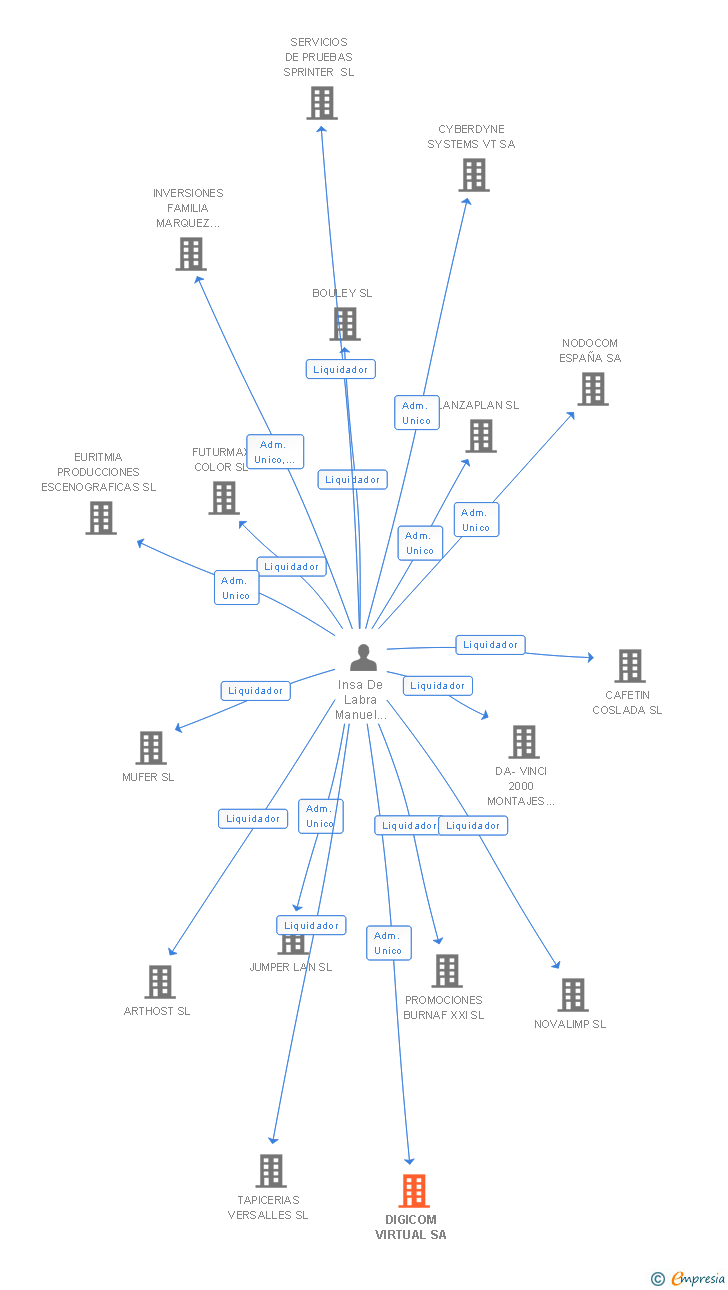 Vinculaciones societarias de DIGICOM VIRTUAL SA
