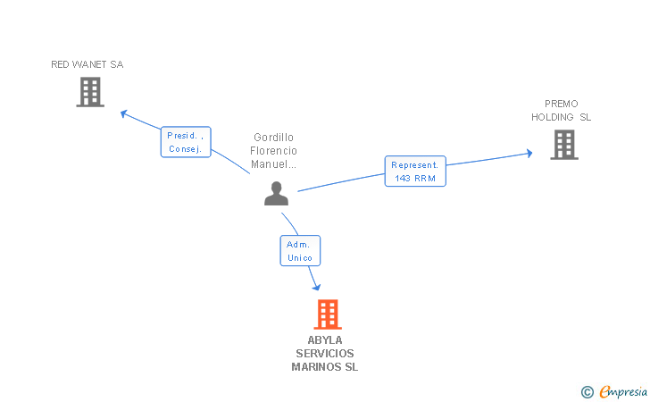 Vinculaciones societarias de ABYLA SERVICIOS MARINOS SL