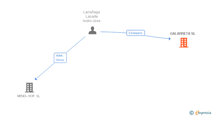 Vinculaciones societarias de GALARRETA SL