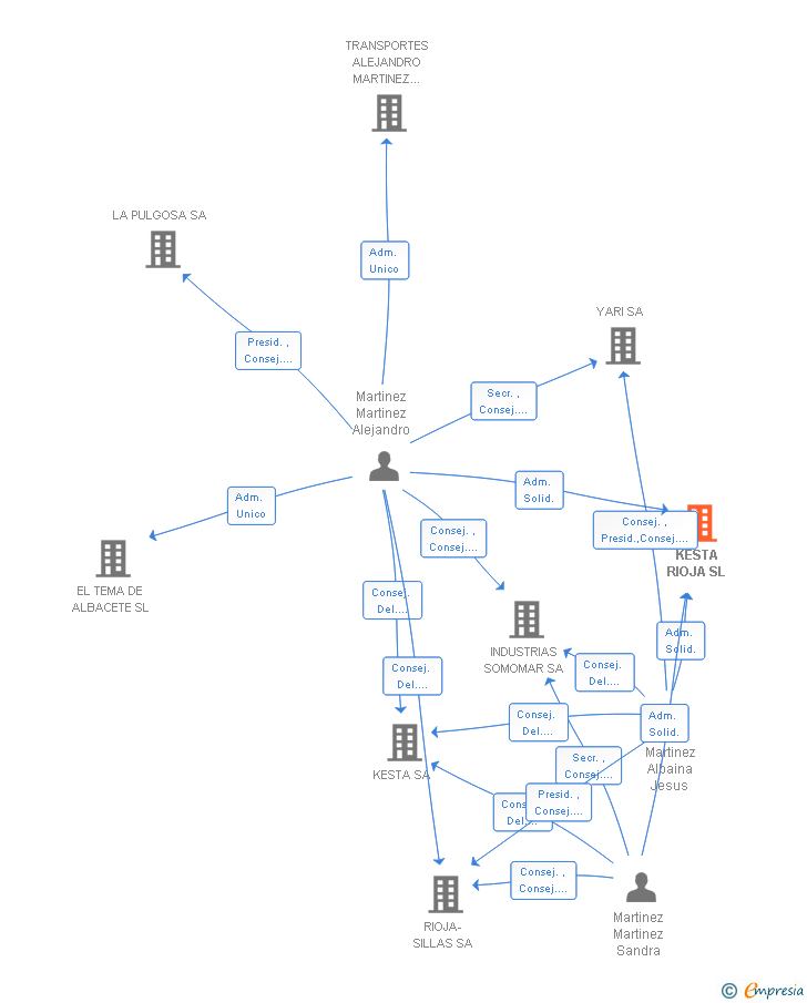 Vinculaciones societarias de KESTA RIOJA SL
